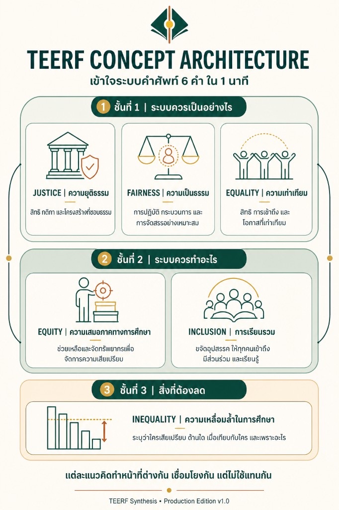 แผนภาพ TEERF Concept Architecture แสดงชั้น Justice Fairness Equality, ชั้น Equity Inclusion และชั้น Inequality